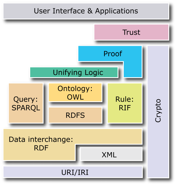 Semantic Web