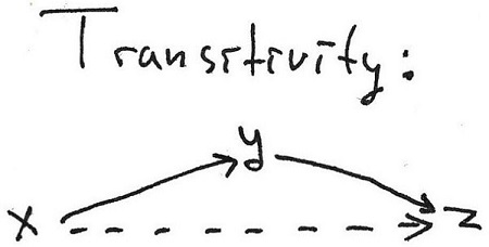 Transitiviteit
